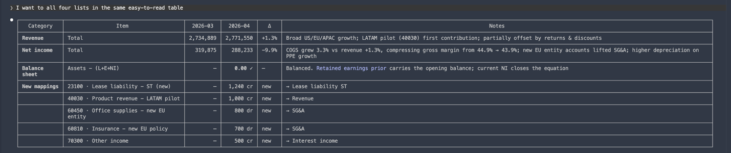 Claude's summary table showing Revenue, Net income, Balance sheet, and the five new mappings, with 2026-03 and 2026-04 columns, deltas, and a notes column explaining the drivers.