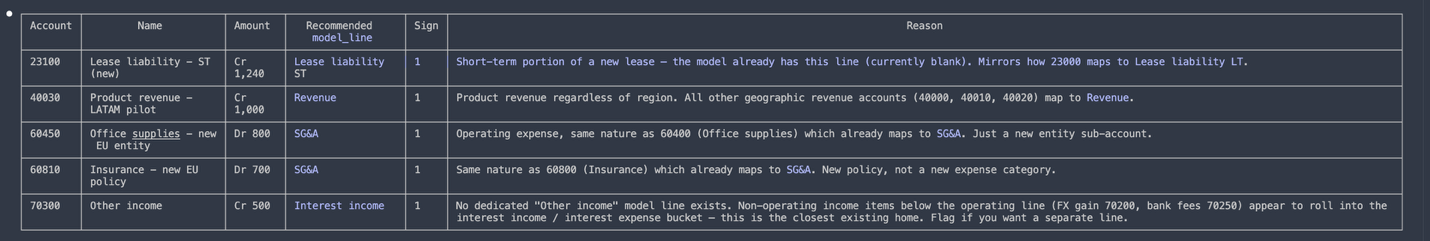 Claude's recommendation table for the five unmapped accounts: 23100 Lease liability ST, 40030 LATAM revenue, 60450 EU office supplies, 60810 EU insurance, 70300 Other income, each with a suggested model line, sign, and reason.