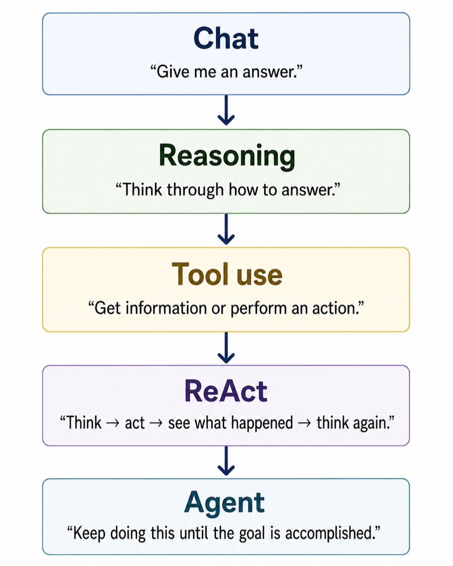 Diagram of the progression from chat to agent, shown as five stacked, arrow-connected stages: Chat, "Give me an answer"; Reasoning, "Think through how to answer"; Tool use, "Get information or perform an action"; ReAct, "Think, act, see what happened, think again"; Agent, "Keep doing this until the goal is accomplished."